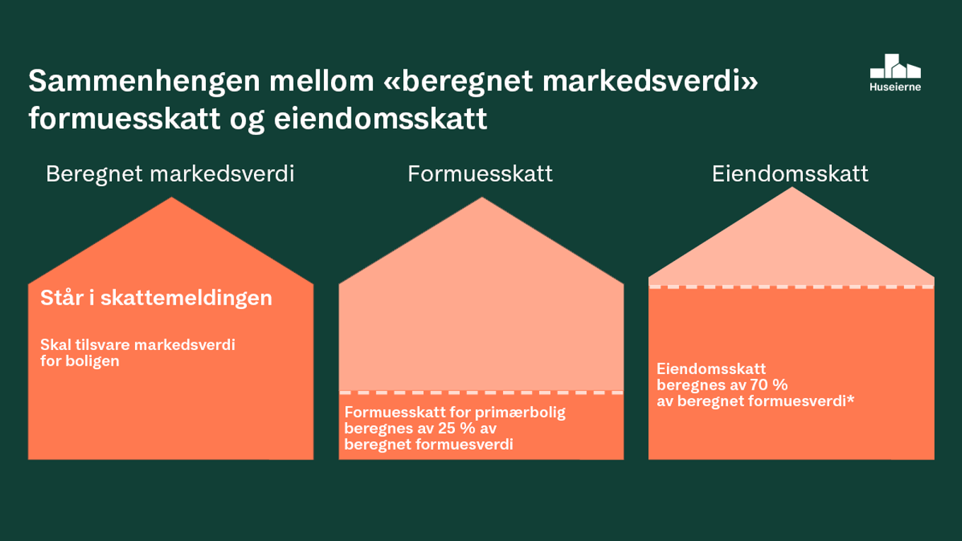 Illustrasjon som viser sammenhengen mellom beregnet markedsverdi, formuesskatt og eiendomsskatt for bolig, laget av Huseierne.